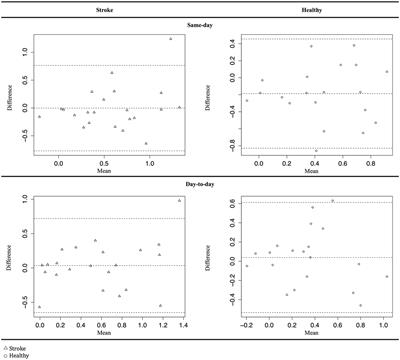 Validation of Repeated Endothelial Function Measurements Using EndoPAT in Stroke